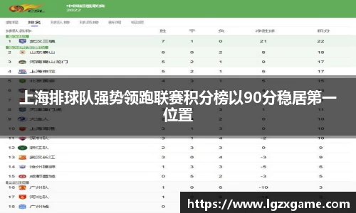 上海排球队强势领跑联赛积分榜以90分稳居第一位置
